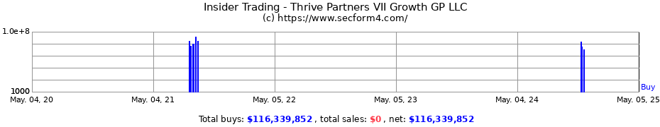 Insider Trading Transactions for Thrive Partners VII Growth GP LLC