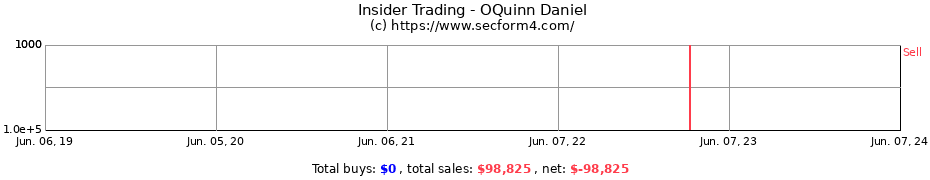 Insider Trading Transactions for OQuinn Daniel