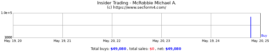 Insider Trading Transactions for McRobbie Michael A.