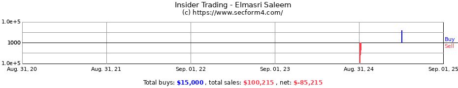 Insider Trading Transactions for Elmasri Saleem