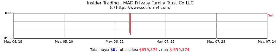 Insider Trading Transactions for MAD Private Family Trust Co LLC