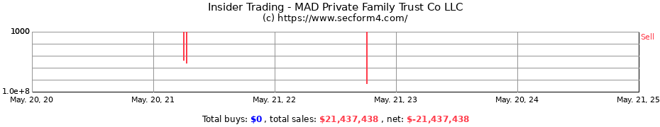 Insider Trading Transactions for MAD Private Family Trust Co LLC