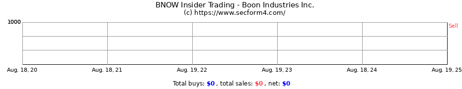 Insider Trading Transactions for Boon Industries Inc.