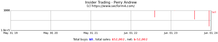 Insider Trading Transactions for Perry Andrew