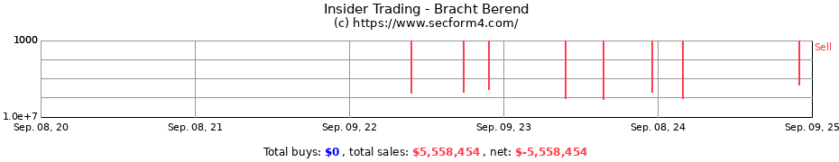 Insider Trading Transactions for Bracht Berend