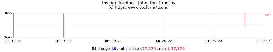 Insider Trading Transactions for Johnston Timothy