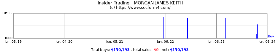 Insider Trading Transactions for MORGAN JAMES KEITH