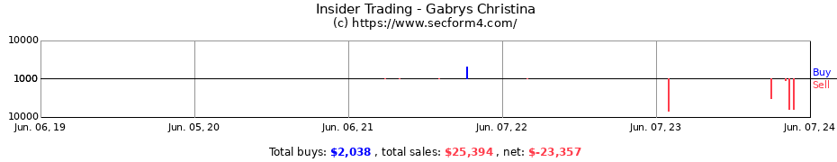 Insider Trading Transactions for Gabrys Christina