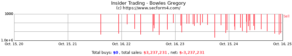 Insider Trading Transactions for Bowles Gregory