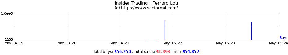 Insider Trading Transactions for Ferraro Lou
