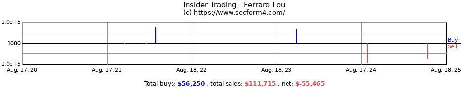 Insider Trading Transactions for Ferraro Lou