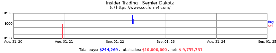 Insider Trading Transactions for Semler Dakota