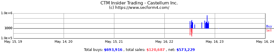 Insider Trading Transactions for Castellum Inc.