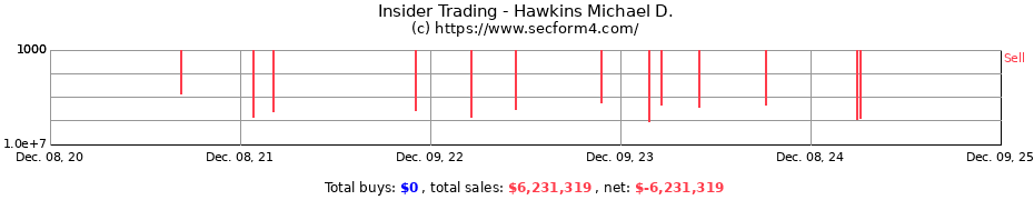 Insider Trading Transactions for Hawkins Michael D.