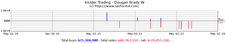 Insider Trading Transactions for Dougan Brady W