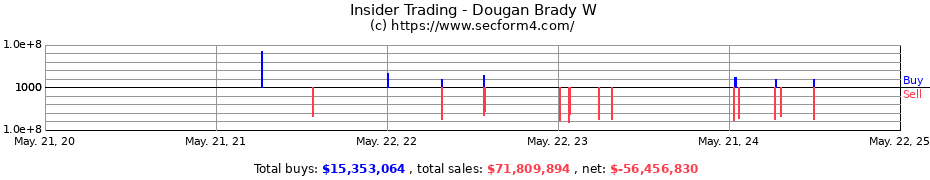 Insider Trading Transactions for Dougan Brady W