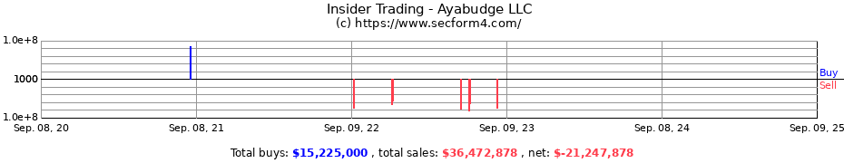 Insider Trading Transactions for Ayabudge LLC