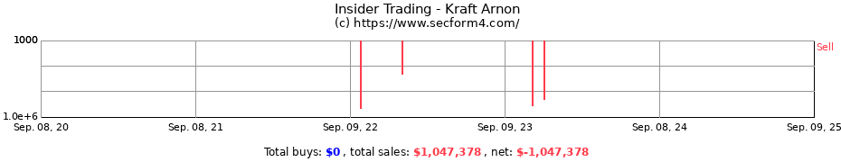 Insider Trading Transactions for Kraft Arnon