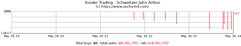 Insider Trading Transactions for Schweitzer John Arthur