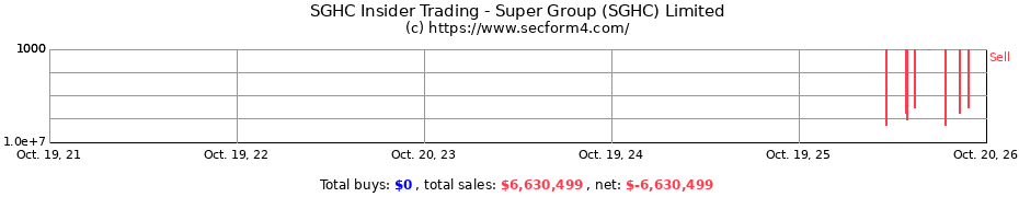 Insider Trading Transactions for Super Group (SGHC) Limited