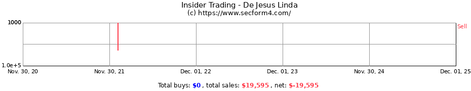 Insider Trading Transactions for De Jesus Linda