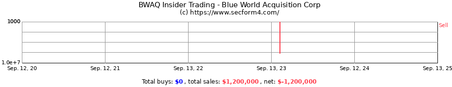 Insider Trading Transactions for Blue World Acquisition Corp