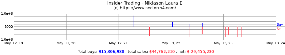 Insider Trading Transactions for Niklason Laura E