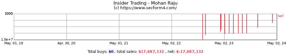 Insider Trading Transactions for Mohan Raju