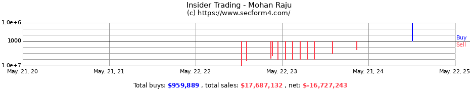 Insider Trading Transactions for Mohan Raju