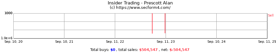 Insider Trading Transactions for Prescott Alan