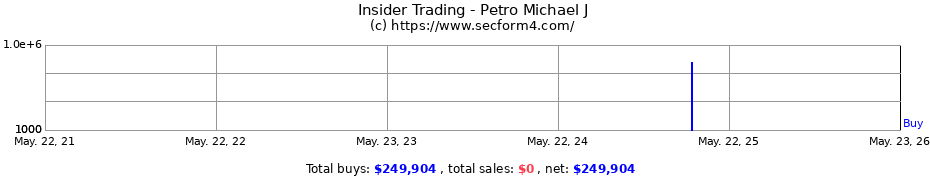 Insider Trading Transactions for Petro Michael J