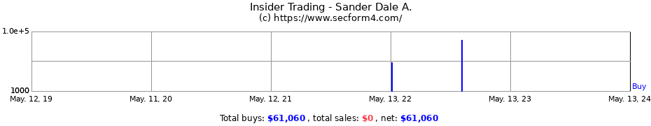 Insider Trading Transactions for Sander Dale A.