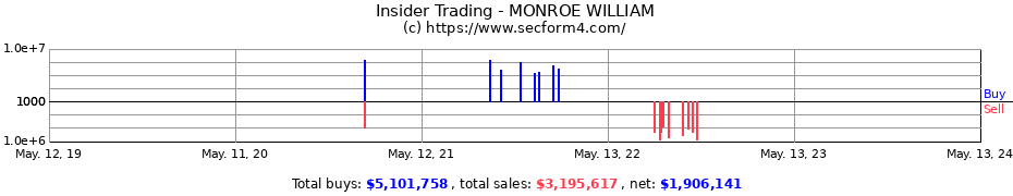 Insider Trading Transactions for MONROE WILLIAM