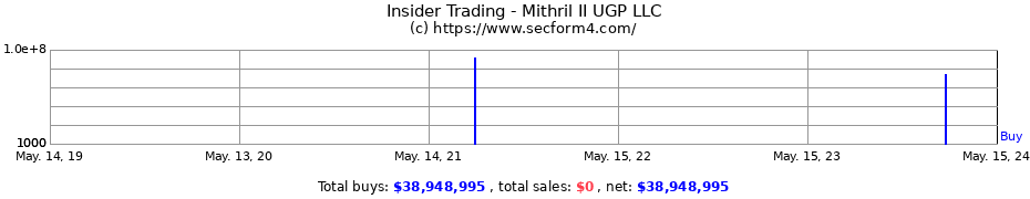 Insider Trading Transactions for Mithril II UGP LLC