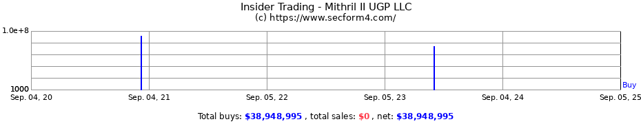 Insider Trading Transactions for Mithril II UGP LLC