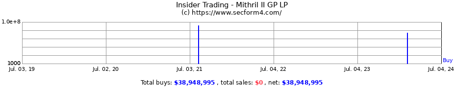 Insider Trading Transactions for Mithril II GP LP