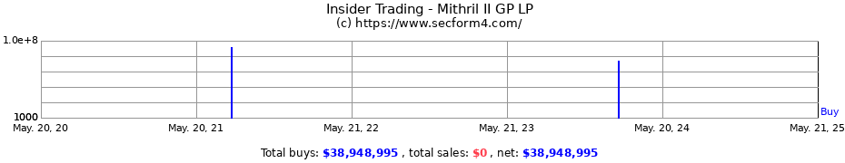 Insider Trading Transactions for Mithril II GP LP