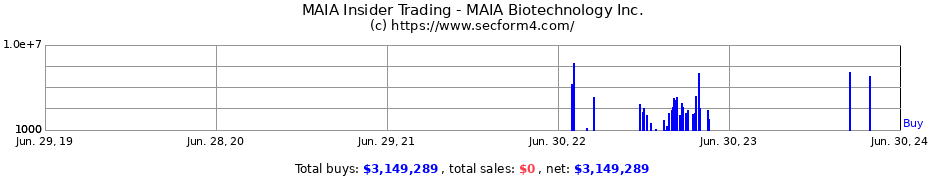 Insider Trading Transactions for MAIA Biotechnology Inc.