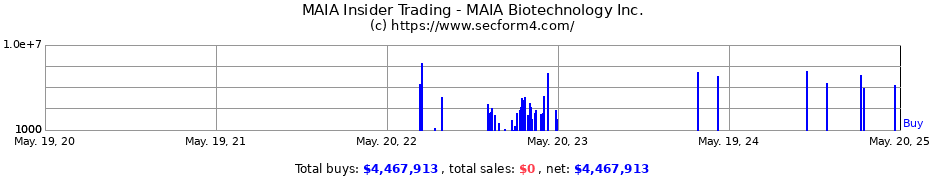 Insider Trading Transactions for MAIA Biotechnology Inc.