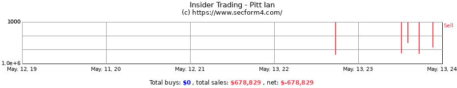 Insider Trading Transactions for Pitt Ian