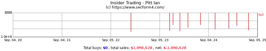 Insider Trading Transactions for Pitt Ian