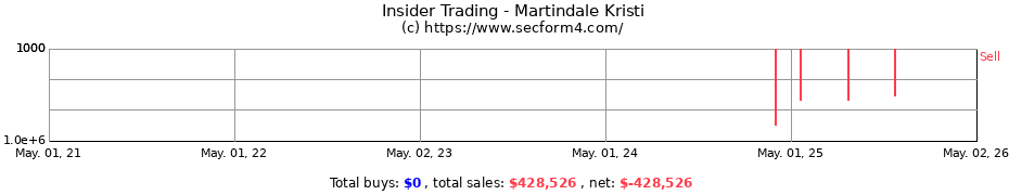 Insider Trading Transactions for Martindale Kristi