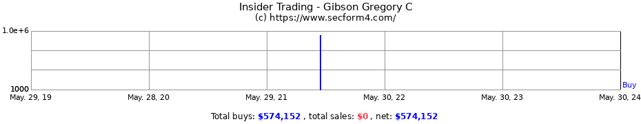 Insider Trading Transactions for Gibson Gregory C