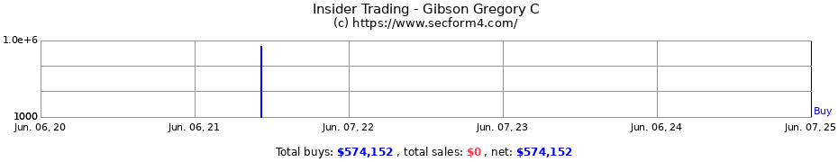 Insider Trading Transactions for Gibson Gregory C