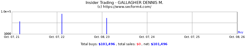 Insider Trading Transactions for GALLAGHER DENNIS M.