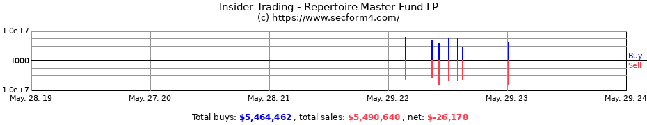 Insider Trading Transactions for Repertoire Master Fund LP