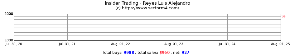 Insider Trading Transactions for Reyes Luis Alejandro