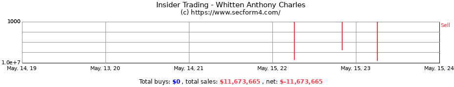 Insider Trading Transactions for Whitten Anthony Charles