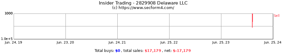 Insider Trading Transactions for 2829908 Delaware LLC