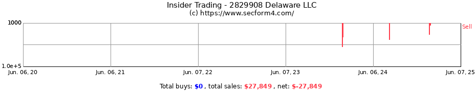 Insider Trading Transactions for 2829908 Delaware LLC